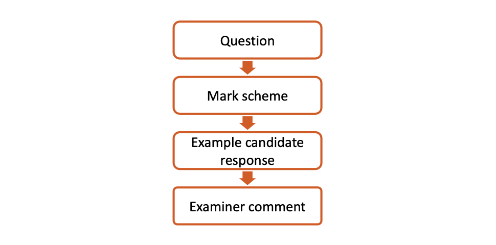 ECR Paper 1 Business Studies 0450